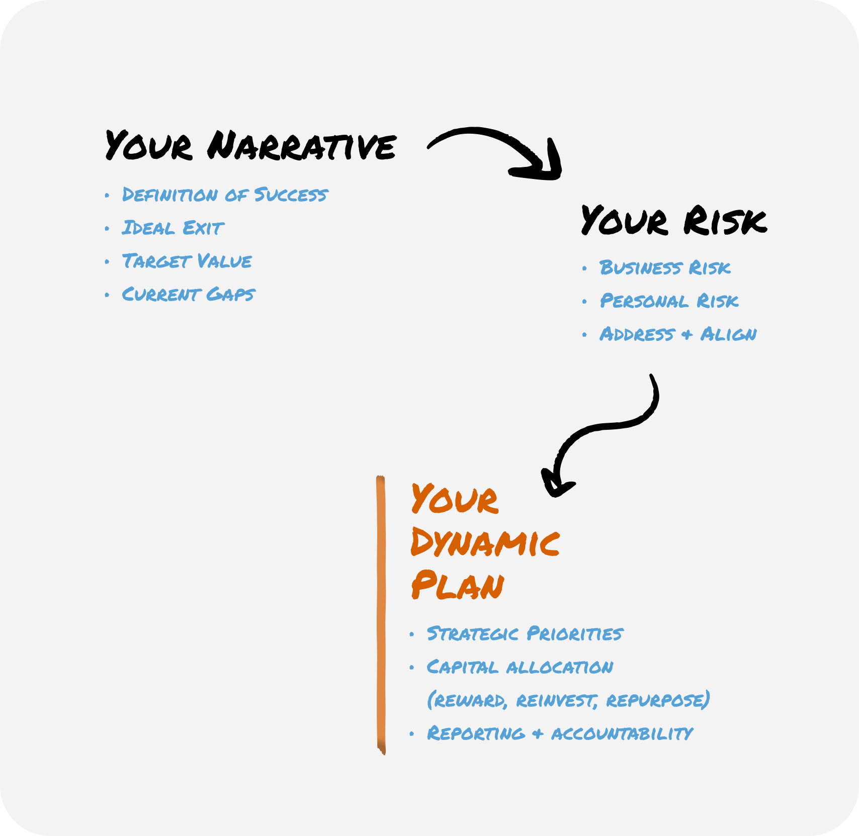 3rs-process-map Narrative - Risk - Dynamic Plan